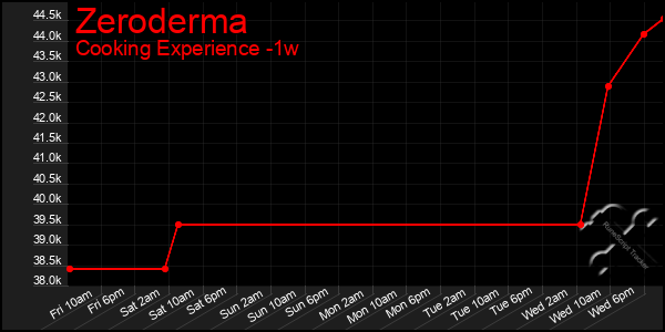 Last 7 Days Graph of Zeroderma