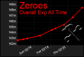 Total Graph of Zeroes