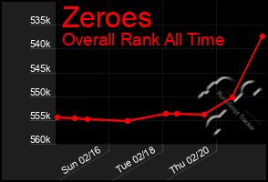 Total Graph of Zeroes