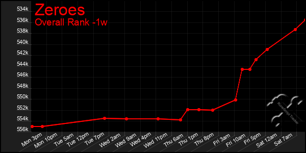 Last 7 Days Graph of Zeroes