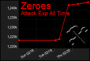 Total Graph of Zeroes