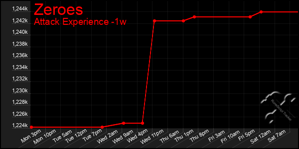 Last 7 Days Graph of Zeroes