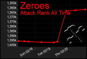 Total Graph of Zeroes