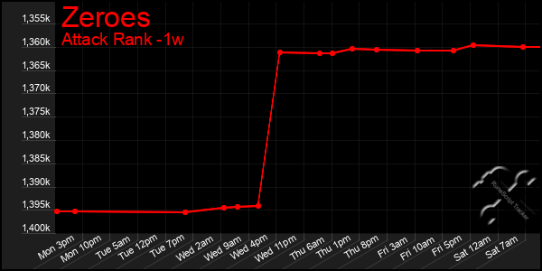 Last 7 Days Graph of Zeroes