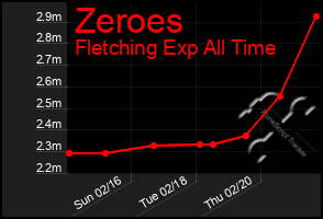 Total Graph of Zeroes