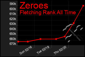 Total Graph of Zeroes