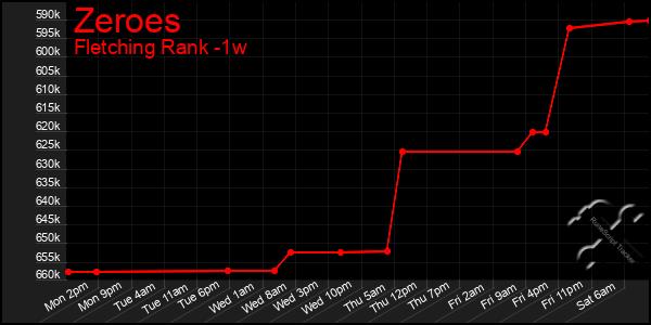 Last 7 Days Graph of Zeroes