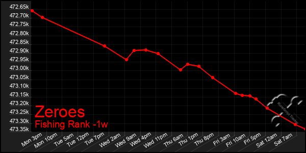 Last 7 Days Graph of Zeroes