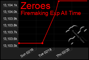 Total Graph of Zeroes