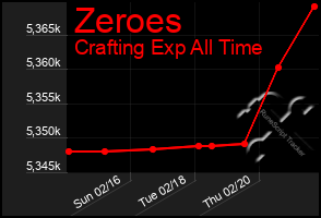 Total Graph of Zeroes