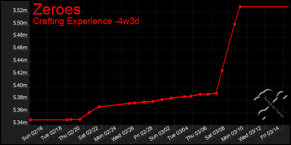 Last 31 Days Graph of Zeroes