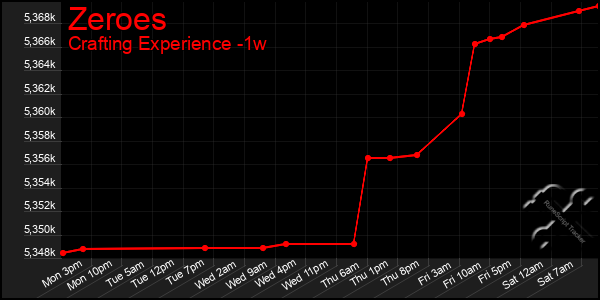 Last 7 Days Graph of Zeroes