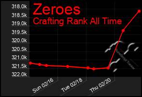 Total Graph of Zeroes