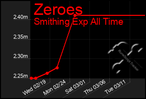 Total Graph of Zeroes