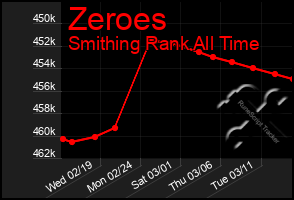 Total Graph of Zeroes