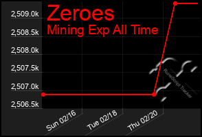 Total Graph of Zeroes