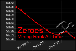 Total Graph of Zeroes