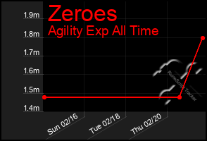 Total Graph of Zeroes