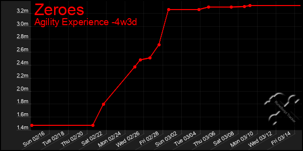 Last 31 Days Graph of Zeroes