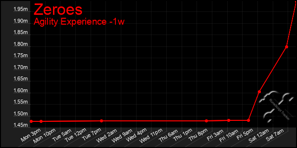 Last 7 Days Graph of Zeroes