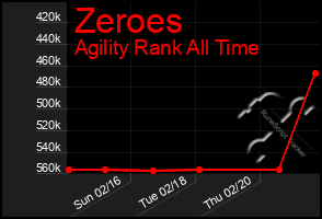 Total Graph of Zeroes