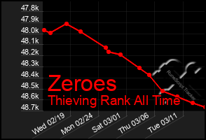 Total Graph of Zeroes