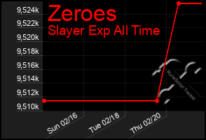 Total Graph of Zeroes