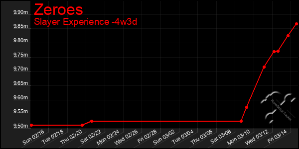 Last 31 Days Graph of Zeroes