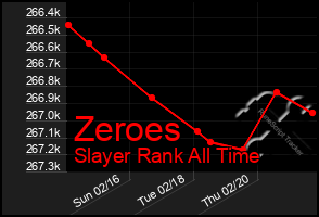 Total Graph of Zeroes