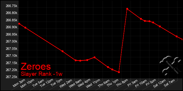 Last 7 Days Graph of Zeroes