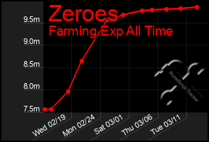 Total Graph of Zeroes