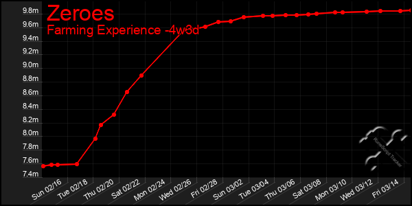 Last 31 Days Graph of Zeroes