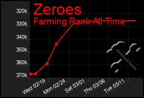 Total Graph of Zeroes