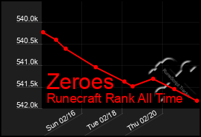 Total Graph of Zeroes