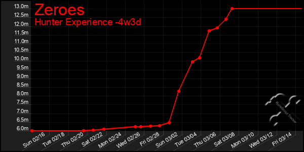 Last 31 Days Graph of Zeroes