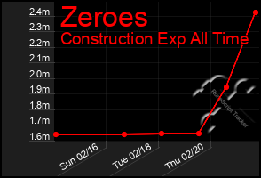 Total Graph of Zeroes