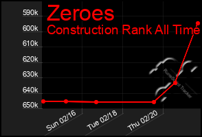 Total Graph of Zeroes