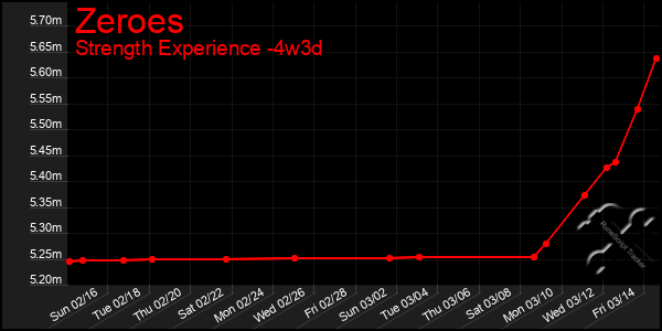 Last 31 Days Graph of Zeroes