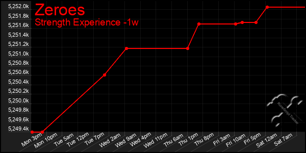 Last 7 Days Graph of Zeroes