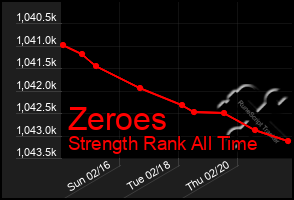 Total Graph of Zeroes