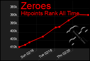 Total Graph of Zeroes