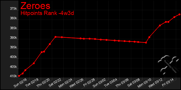 Last 31 Days Graph of Zeroes