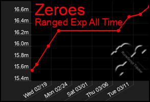 Total Graph of Zeroes