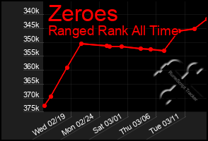 Total Graph of Zeroes