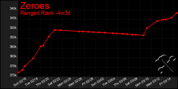 Last 31 Days Graph of Zeroes