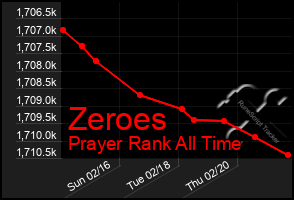 Total Graph of Zeroes