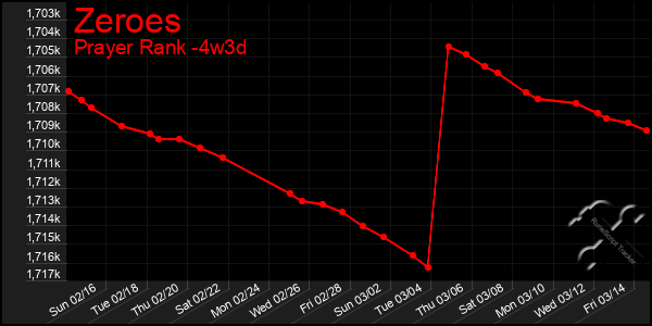 Last 31 Days Graph of Zeroes