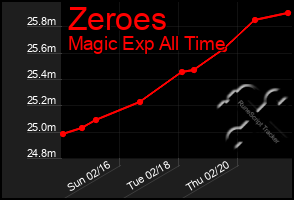 Total Graph of Zeroes