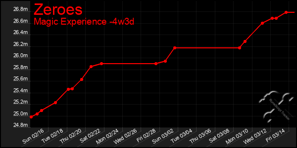 Last 31 Days Graph of Zeroes