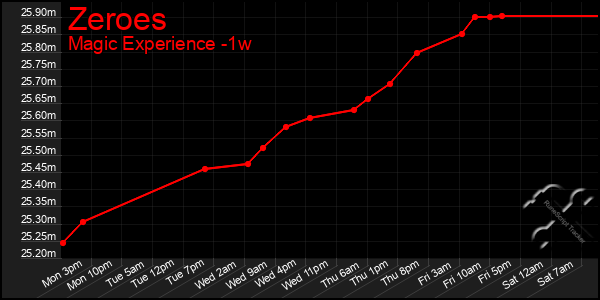 Last 7 Days Graph of Zeroes